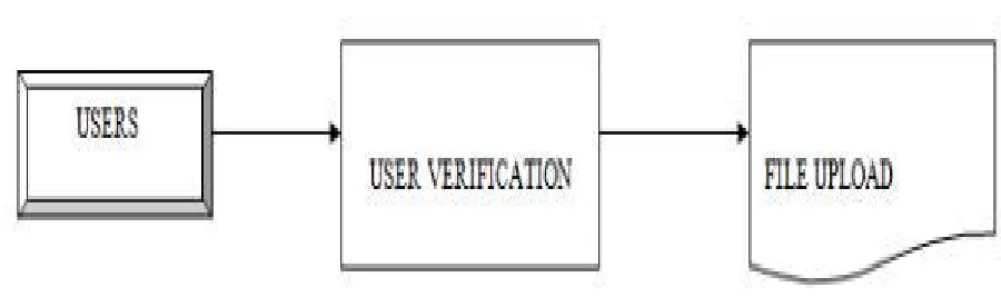 Fig 4.User Interface Design 