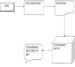 Fig 6. Cryptographic Server Access Design. 