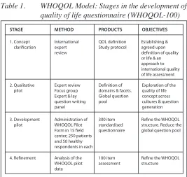 Table 1.WHOQOL Model: Stages in the development of