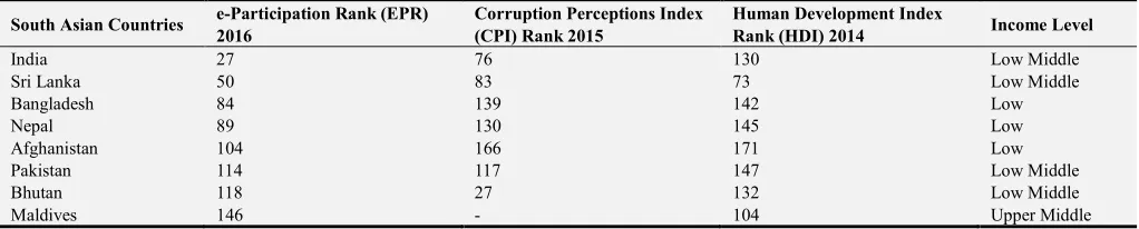 Table 1. e-Participation Rank 2016, Human Development Index Rank 2014, Corruption Perceptions Index (CPI) Rank 2015 & Income Level of South Asian Countries
