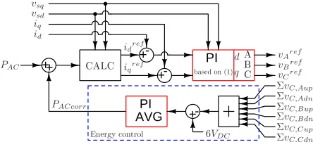 Fig. 5. DC side control diagram - Phase A of the MMC.