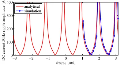 Fig. 11. Amplitudes the DC current for different pulse positions.
