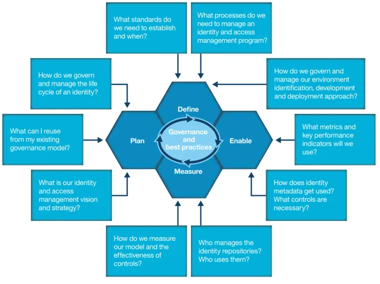 Figure 3. There are 10 key questions you need to ask as you develop an identity and access management program.