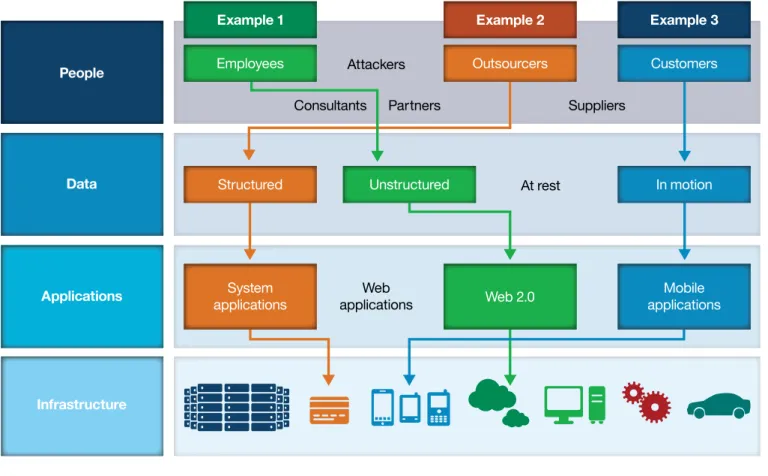 Figure 2. Today’s security perimeter has come to resemble a four-dimensional puzzle of complex requirements spread across multiple security domains—including  people, data, applications and infrastructure.