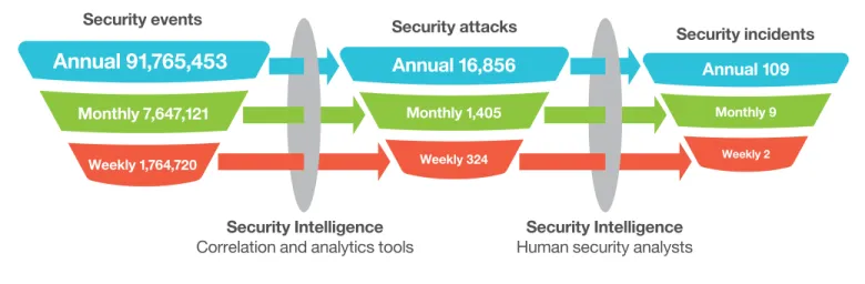 Figure 1.  Security intelligence makes it possible to reduce the millions of security events detected annually in any one of our clients’ systems to an average of 16,900  attacks—and under 110 incidents—in a single organization over the course of a year.