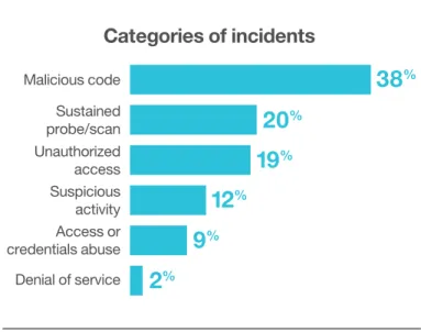 Figure 3.  Malicious code and sustained probes or scans top the list of incident  categories affecting every industry covered in this report.
