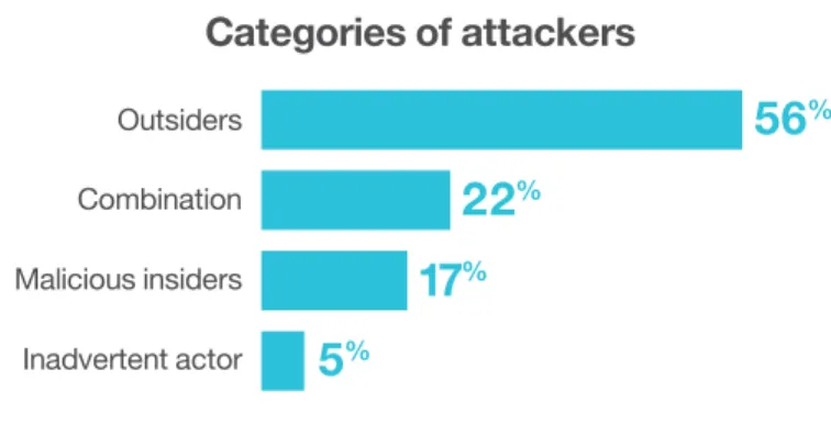 Figure 4.  More than half of all attacks are most likely to be instigated   by outsiders.