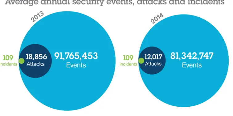 Figure 1. Security events appear in many guises and, in many cases, extremely high volume