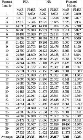 TABLE IV WIND POWER FORECAST ERROR MEASUREMENTS FOR DIFFERENT FORECASTING LEAD HOURS 