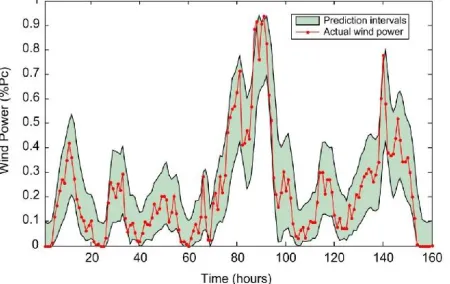 Fig. 6: Improvement of wind power forecast model with respect to NR and PER benchmark models for both the MAE and RMSE  criteria