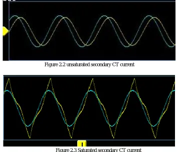 figure 2.3, after saturation secondary current waveform no longer follows the primary current waveforms