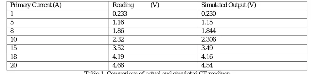 Table 1. Comparison of actual and simulated CT readings 