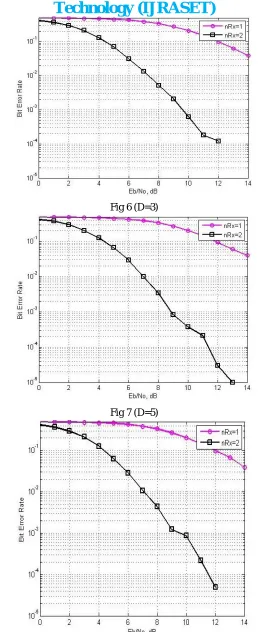 Fig 6 (D=3) 