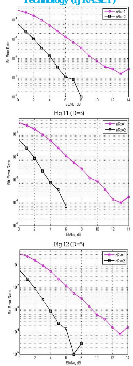 Fig 11 (D=3) 