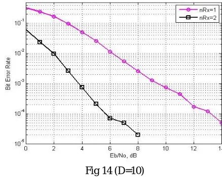 Fig 14 (D=10)  