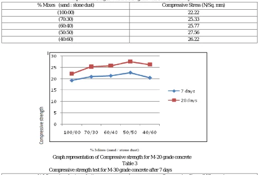 Table 2 Compressive strength test for M-20 grade concrete after 28 days 