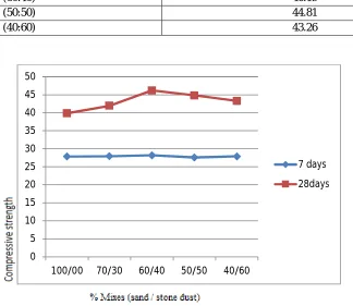 Table 4                                        Compressive strength test for M-30 grade concrete after 28 days 