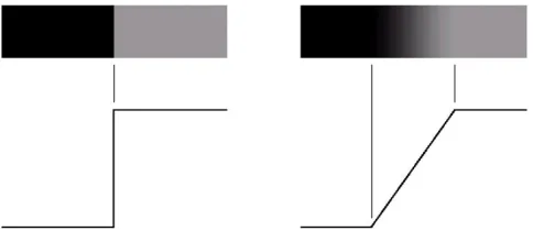 Figure 1.1: Intensity profiles of (a) step (b) ramp 