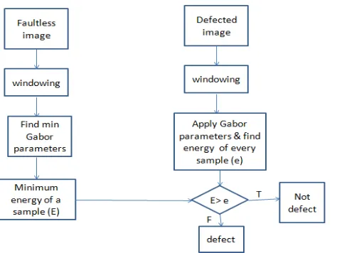 Figure 5.1: flow chart to detect the defects 