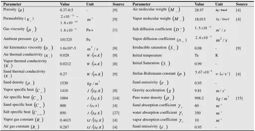 Table (1). Input constant data 