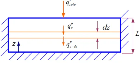 Fig 1. System of porous medium with absorbed solar energy 