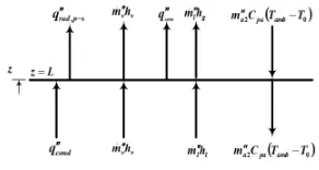 Figure 4 shows the energy fluxes at open surface boundary. 