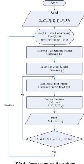 Fig 5. Programming flow chart. 