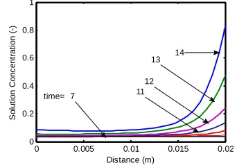Fig 6. Saturation distribution –date 22/05/13;Time: 7:00- 14:00 