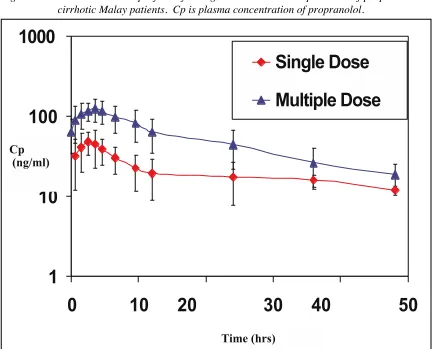Figure 1:Pharmacokinetic profiles of a single dose versus multiple doses of propranolol in