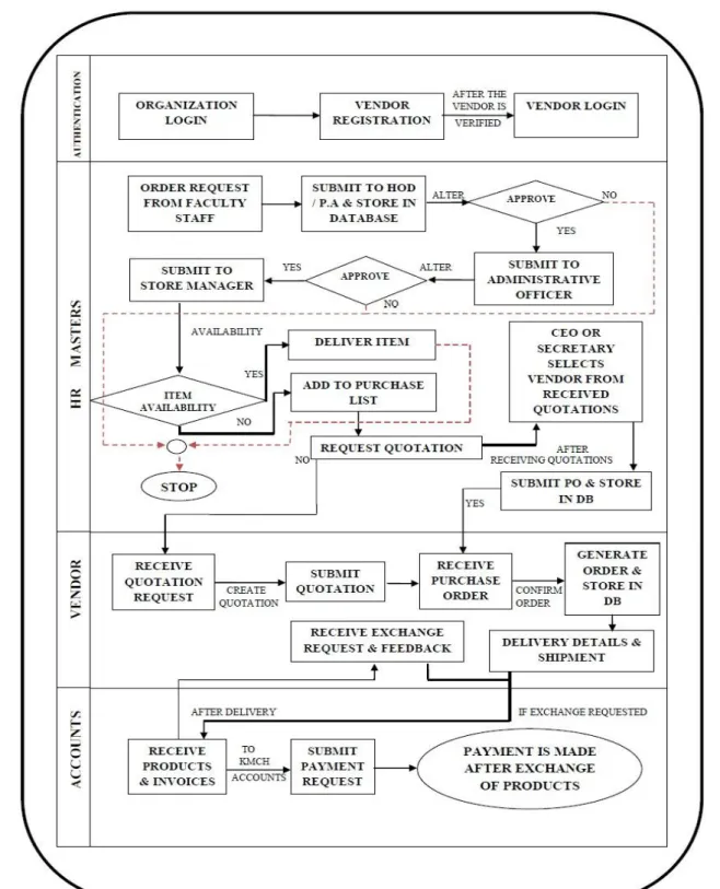 Fig. 1 : Process Flow