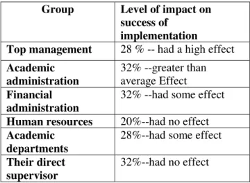 Table 1: Impact of Specific Groups on Implementation Success 