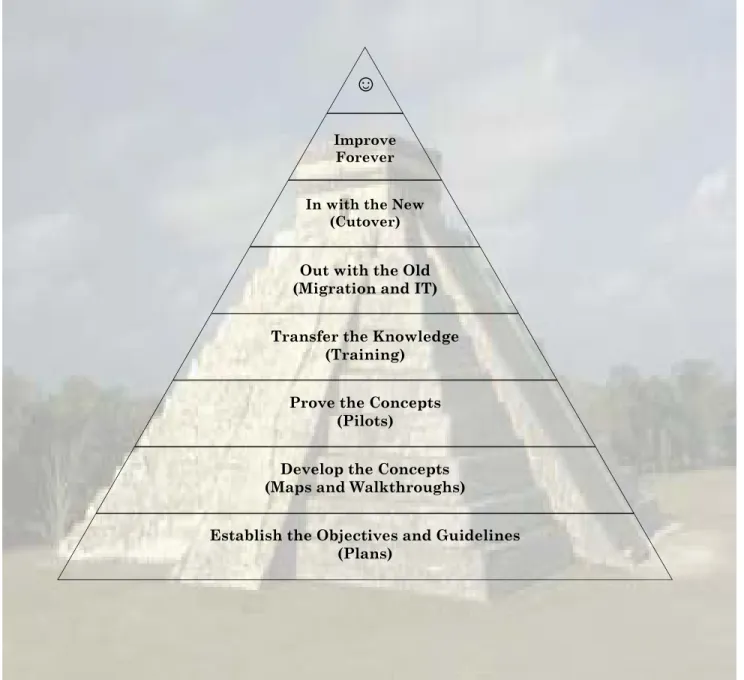 Figure 1 - The Phase Pyramid 