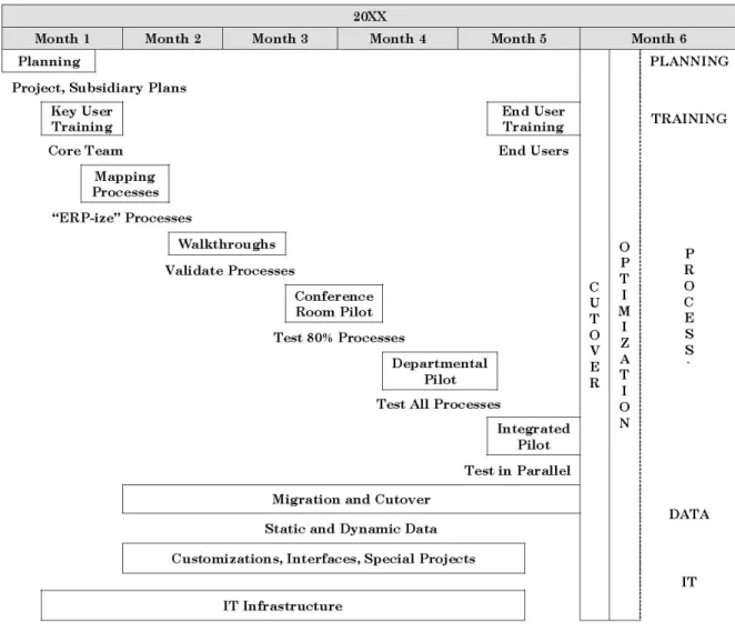Figure 2 - The Phases 