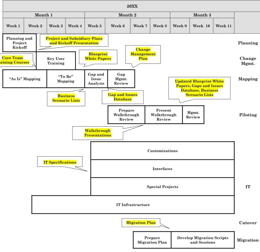 Figure 3 – High-level Tasks and Milestone Deliverables 