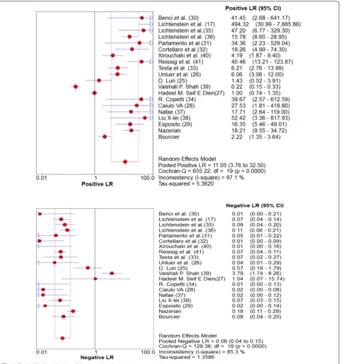 Fig. 4 Pooled likelihood ratios of Ultrasound in diagnosing pneumonia
