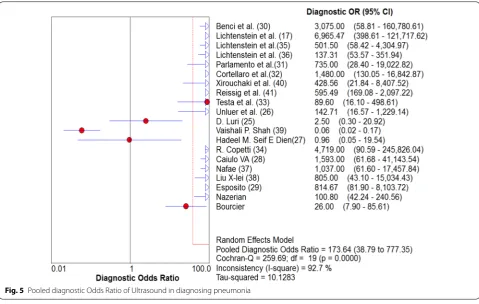Fig. 5 Pooled diagnostic Odds Ratio of Ultrasound in diagnosing pneumonia