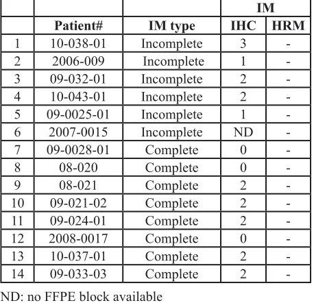 Table 3: Summary of p53 protein expression and mutation status in IM-GC samples