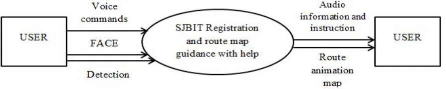 Fig. 4 Dataflow diagram of the system. 