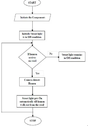 Fig. 3 Flow Diagram of Smart Street Light System 