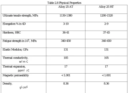 Table 2.8 Physical Properties 