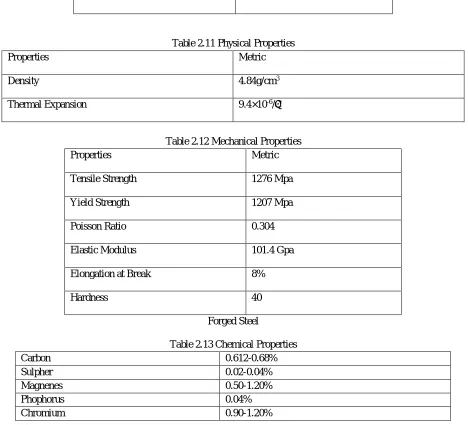 Table 2.11 Physical Properties 