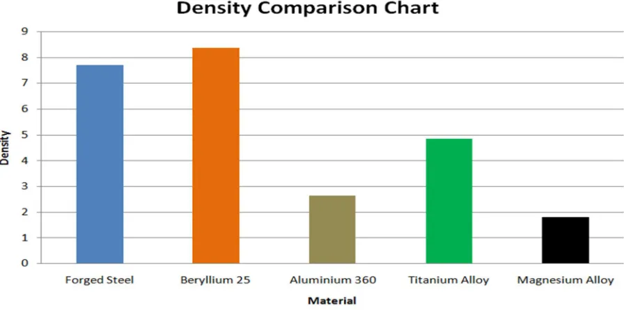 Fig-4 Density comparison chart 