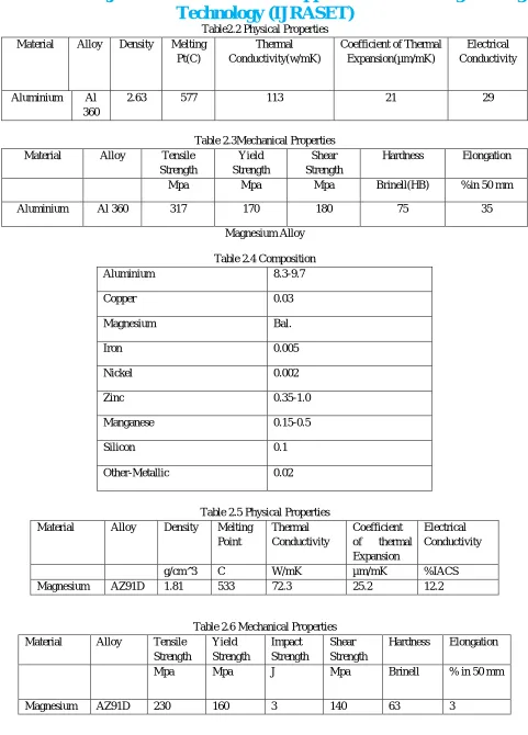 Table 2.6 Mechanical Properties 