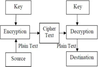 Fig. 1 explains the process of cryptography. 