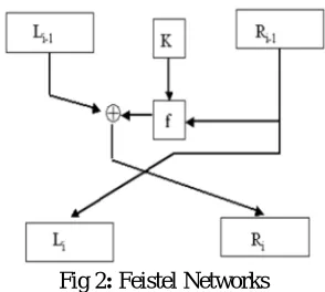 Fig 2: Feistel Networks 