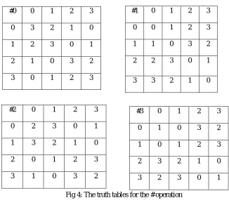 Fig 4: The truth tables for the # operation 