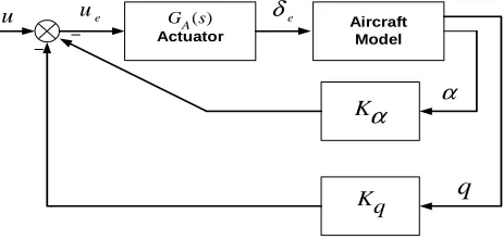 Figure 1. Pitch- axis stability augmentation.