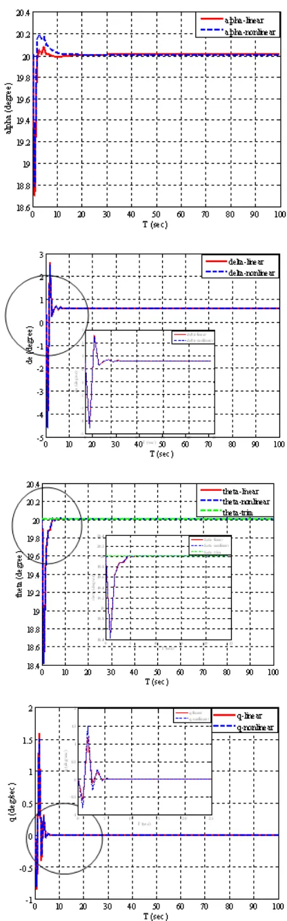 Figure 3. Aircraft responses for Case 1 (V=195 ft/sec ; H: Sea Level). 