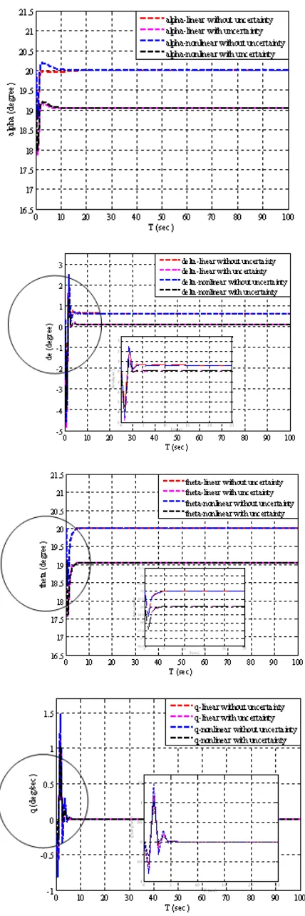 Figure 5. Gain scheduling as function of altitude and speed. 