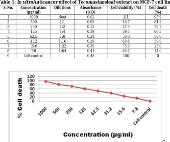 Table 1: In vitroAnticancer effect of Tecomastansleaf extract on MCF-7 cell line S. No